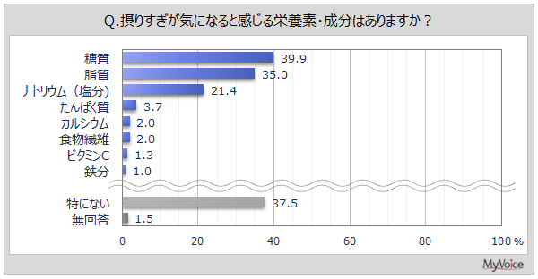 【栄養素の過不足に関する調査】摂りすぎが気になる栄養素は「糖質」「脂質」が各30%台。不足が気になる栄養素は「カルシウム」「鉄分」「食物繊維」が各20%台