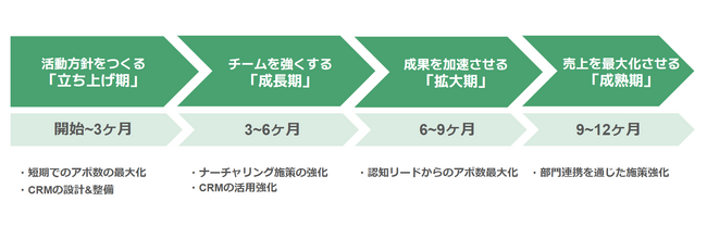 株式会社セールスリクエスト「クライアントサクセス行動指針」リリースのお知らせ ～ インサイドセールスの透明性向上と長期的な成功支援を目指して ～