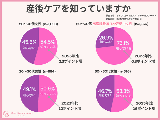 【3月5日は「産後ケアの日」】男女の認知度ギャップが縮小！産後ケアホテル利用者の8割が「パートナーとの関係が良好」に