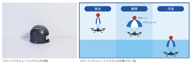 日本化薬が開発するドローン用安全装置フロートパラシュートでの機体回収の有効性を確認