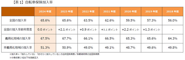au損保、2024年度自転車保険加入率を調査　全国の加入率は昨年度と同じ65.6%。調査開始以来、初めて上昇せず。