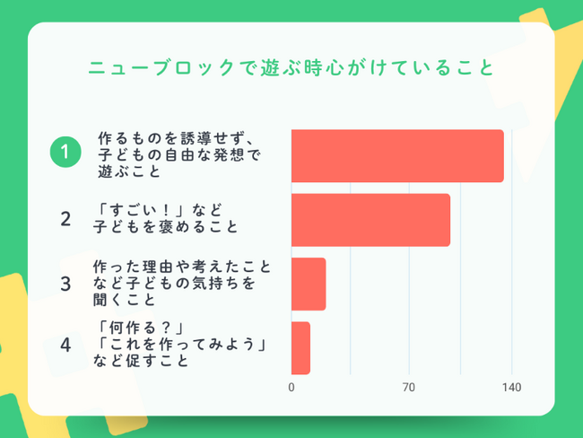 【保育園職員に聞いたニューブロックの教育効果とは】男女280人アンケート調査