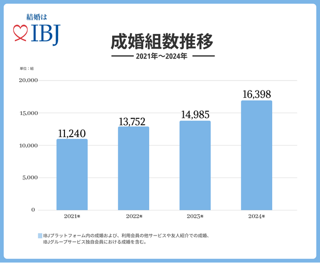 【婚活のIBJ】2024年の成婚組数が16,398組と過去最多に。