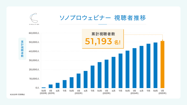最先端事例をプロ人材が語るウェビナー「ソノプロ」累計視聴者数が50,000名を突破