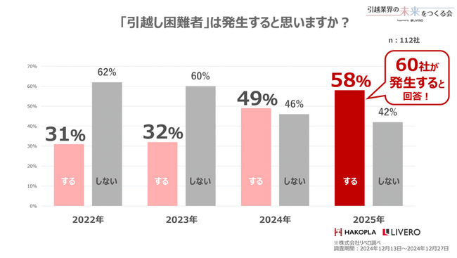 悪化する「2024年問題」～全国154社の引越会社へ調査～