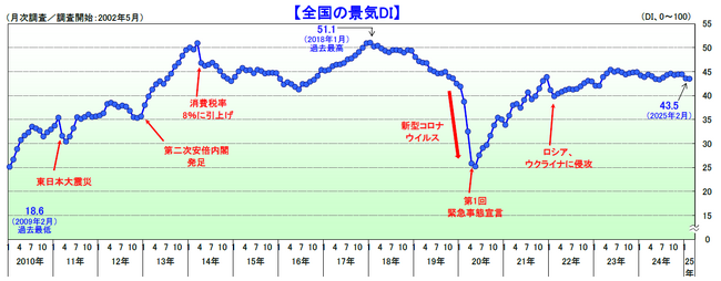 2025年2月の国内景気は2カ月連続で悪化、物価高じわり　個人消費や観光産業が低迷、建設・製造も振るわず