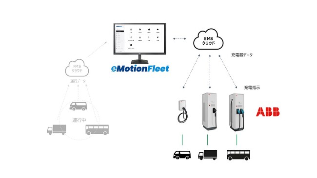 ABBの急速・普通充電器とeMotion Fleetのエネルギー管理システムが連携