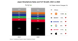 2024年スマートフォン日本市場における販売量を発表〜前年比7%増加〜 2024年スマートフォン日本市場における販売量を発表〜前年比7%増加〜