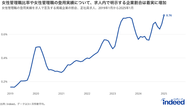 Indeed Hiring Lab、国際女性デーを前に「女性管理職」の動向を調査。「女性管理職の登用実績」をアピールする求人が6年で5倍に増加