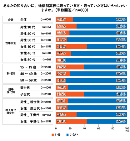 【プレマシード】「10代の6割が通信制高校は良いイメージと回答。親世代は良くないイメージが過半数」世代間でのイメージ差を調査！