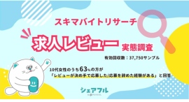 『シェアフル』スキマバイトリサーチ 、求人レビュー実態調査を実施〜10代女性のうち63%の方が「レビューが決め手で応募した/応募を辞めた経験がある」と回答〜