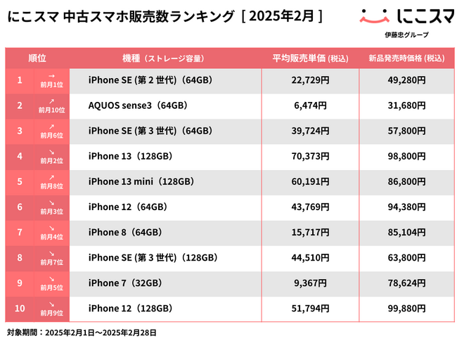 にこスマ｜2025年2月中古スマホ販売・買取数ランキング