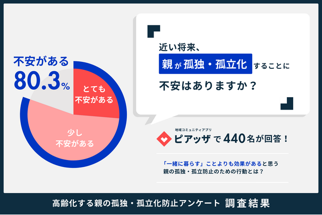 高齢化する親の孤独・孤立化に「不安がある」人は8割以上、一緒に暮らすことより「自宅以外の居場所づくり」に防止効果を期待