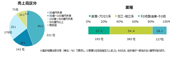 『次なる成長に向けた日本製造業の課題 日本企業の経営課題 -製造業編-』調査結果発表製造業企業の7割超が人材不足、資源価格高騰を重要視過去最高の利益更新は28％にとどまる