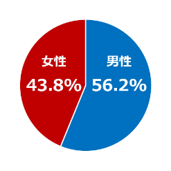 スマホがないと就職も生活も困難に？若年層の通信格差の実態を調査