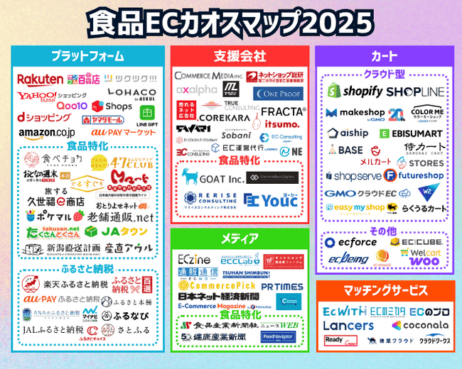 【無料公開】食品EC「カオスマップ」2025 - 食品EC業界の最新動向を一枚で把握！食品EC企業リスト版も無料でDL可能