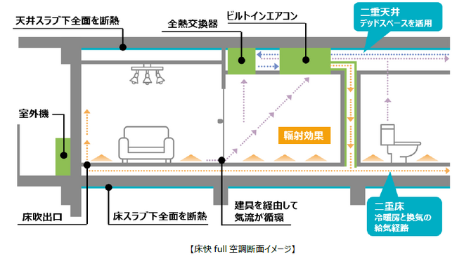 野村不動産と慶應義塾大学が共同研究　住戸全体の床空調システム「床快full空調」採用物件転居前後における健康調査を実施