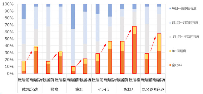 【慶應義塾】野村不動産と慶應義塾大学が共同研究　住戸全体の床空調システム「床快full空調」採用物件転居前後における健康調査を実施
