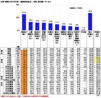 連合調べ　「仕事・職場に対する不満がある」有職者の66.2%　不満の内容　1位「賃金が低い」2位「人間関係がよくない」3位「会社の将来に不安がある」