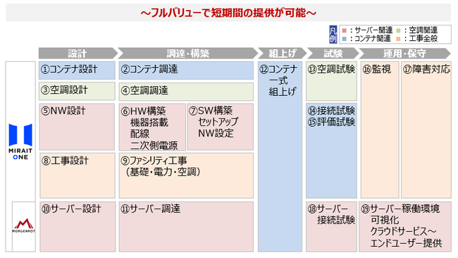 【株式会社ミライト・ワン】コンテナ型AIデータセンターの構築からクラウドサービス化まで一気通貫で提供する「ミライト・ワン　コンテナDCワンストップソリューション」を提供開始