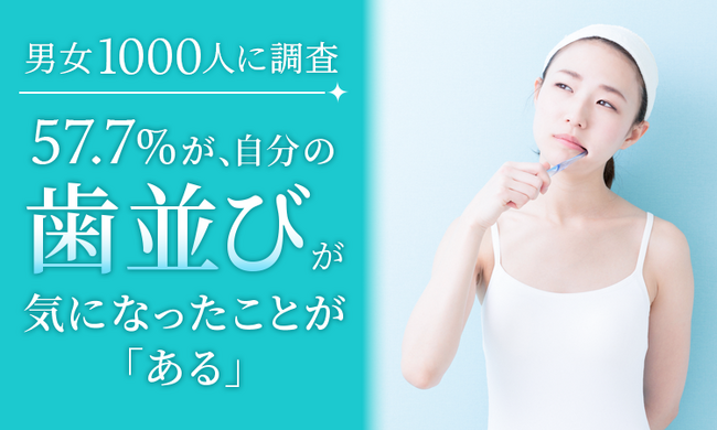 【男女1000人に調査】57.7％が、自分の歯並びが気になったことが「ある」