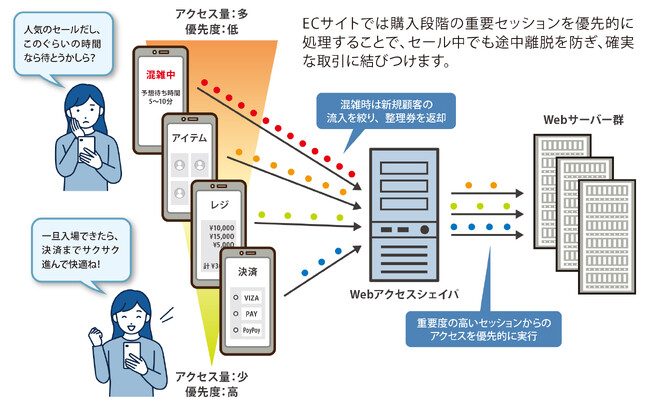 【販売再開】アクセス集中を防ぐ「Webアクセスシェイパ」が再リリース!