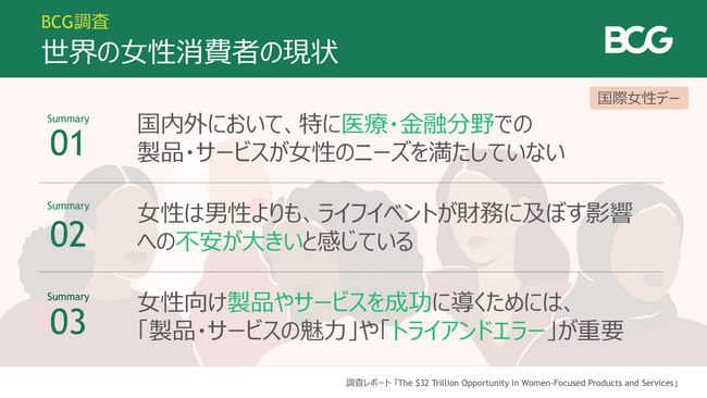 【BCG最新調査】女性消費者は既存の製品・サービスに不満。32兆ドル規模の市場に機会損失