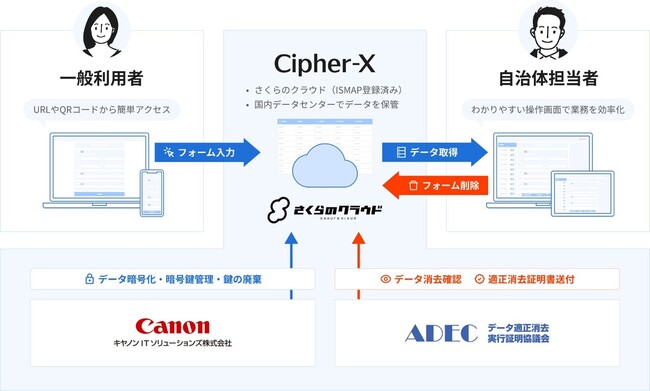さくらインターネットとキヤノンITソリューションズが提携し自治体向け暗号化消去対応フォーム「Cipher-X」を提供開始
