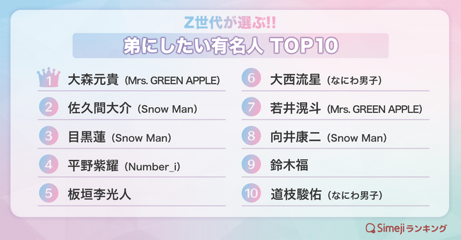 【Simejiランキング】Z世代が選ぶ!!「弟にしたい有名人TOP10」