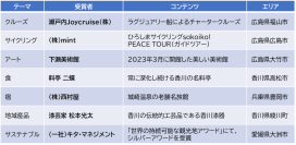 今年度最も魅力的だった観光コンテンツを表彰する「せとうちDMOアワード」の受賞者が決定！