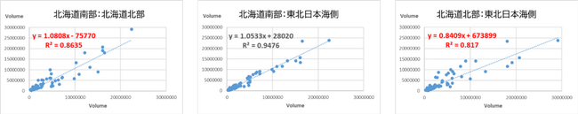 東京科学大学発ベンチャー称号認定企業aiwell株式会社、住友商事北海道株式会社の協力を得て、養殖ホタテガイのタンパク質解析を実施し養殖製品の品質向上に向けた取り組みを開始。
