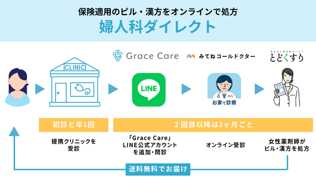 グレイスグループ・コールドクター・おかぴファーマシー、ハイブリッド診療により保険適用ピル・漢方の処方と無料配送を行う「婦人科ダイレクト」を共同開発