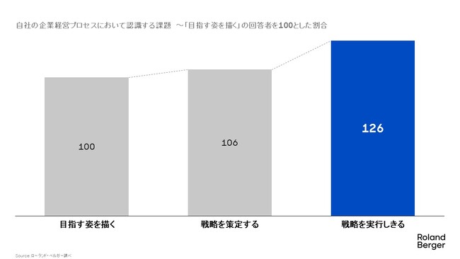 経営層の課題認識は、「ビジョン・戦略の策定」から「実行」フェーズにシフト。中でも「ヒトの育成」に大きな悩み