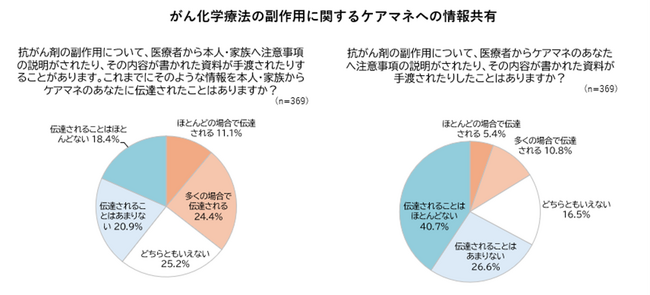がん外来化学療法の時代なのに…在宅療養を支える介護職に情報が届かず、副作用対策に穴