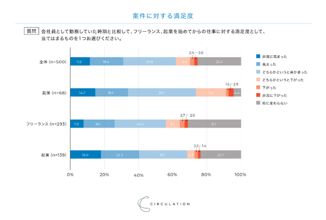【調査結果】外部のプロの60%以上が会社員として勤務するよりも満足度は上昇