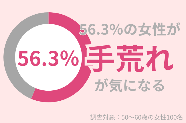 50代女性の56.3％が「手荒れが気になる」と回答！ 乾燥シーズンのハンドケア対策とは？