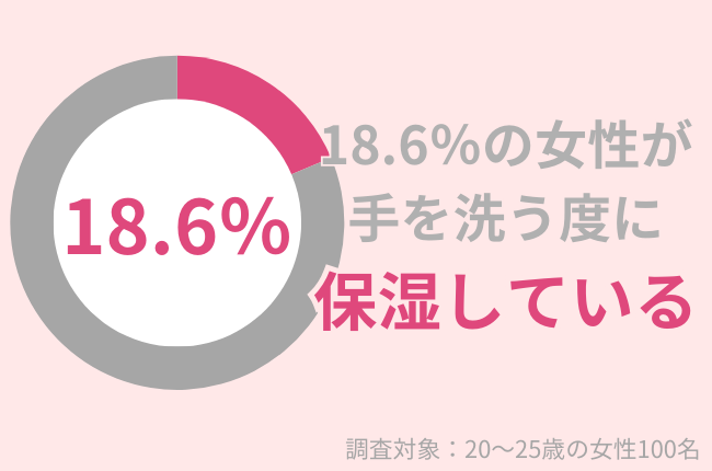 18.6％の20～25歳女性が手洗いの度に保湿をする：手洗い・消毒による手荒れにおすすめのアイテムとは？