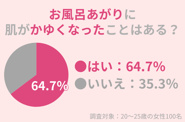 64.7％の20～25歳女性が「お風呂上がり」に肌がかゆくなったことがある：お風呂の肌への影響とは？