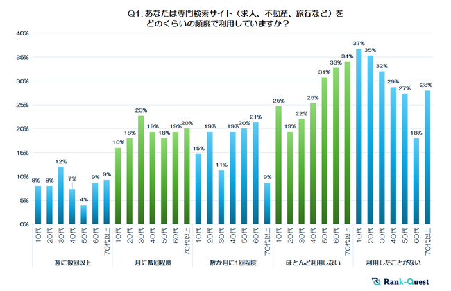 【前編】求人・グルメ・旅行サイト選びは世代でまるで違う！1,050名調査で判明『専門検索サイト』最新トレンド（SEO会社ランクエスト調べ）