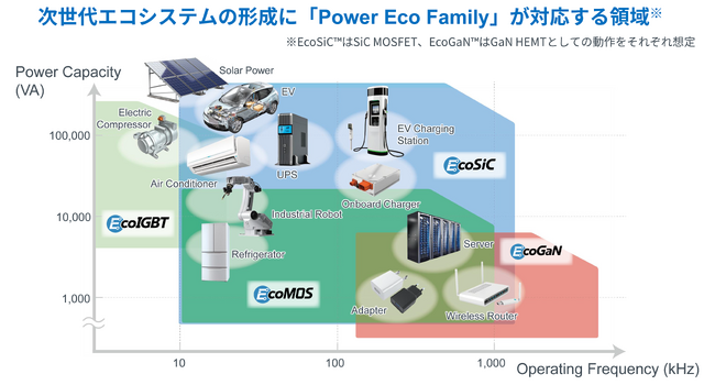 ロームの「Power Eco Family」が切り拓く次世代パワーソリューション
