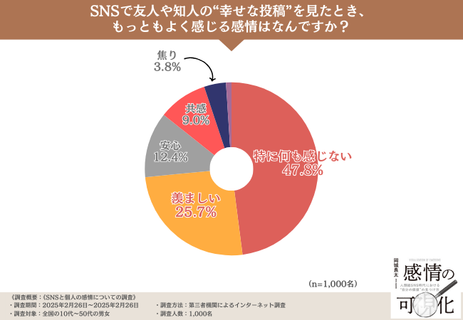 3人に1人以上はSNSに感情を振り回されていることが判明!