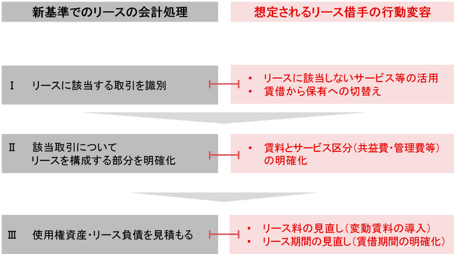 【新レポート発行】不動産マーケットリサーチレポートVol.268「リース会計新基準が企業の不動産戦略に与え得る影響」
