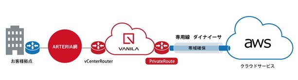 VANILA PrivateRoute「CloudConnect Dedicatedタイプ」提供開始 -デジタル技術の進展によるデータ通信量の増加傾向に備え-