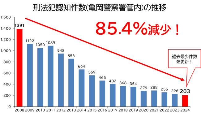 日本初のセーフコミュニティ国際認証取得の京都府亀岡市で3年連続刑法犯認知件数が減少！