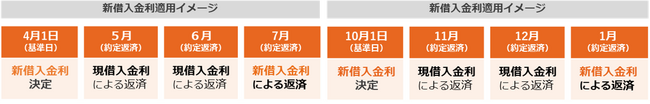 住宅ローン基準金利の改定について