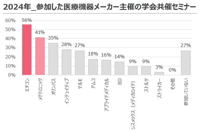 【2025年最新 医療機器・学会共催セミナー-実態調査】2024年に婦人科医が参加した学会共催セミナー「エチコン」が1位、「メドトロニック」が２位!!