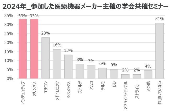 【2025年最新 泌尿器科 学会共催セミナー参加動向】2024年に泌尿器科医が参加した学会共催セミナー「インテュイティブ」「オリンパス」が同率1位、「エチコン」が3位!!