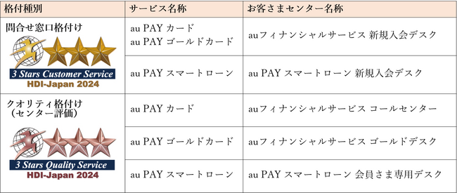 「HDI格付けベンチマーク」で2年連続5冠を達成