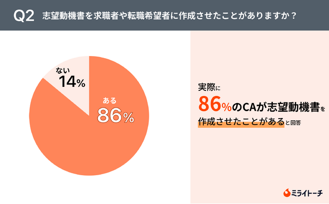 新事実!志望動機書の添付で「書類通過率が上がる」と転職エージェント82%が回答