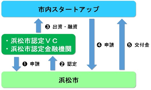令和６年度「浜松市ファンドサポート事業」第２期交付金採択事業者の決定について